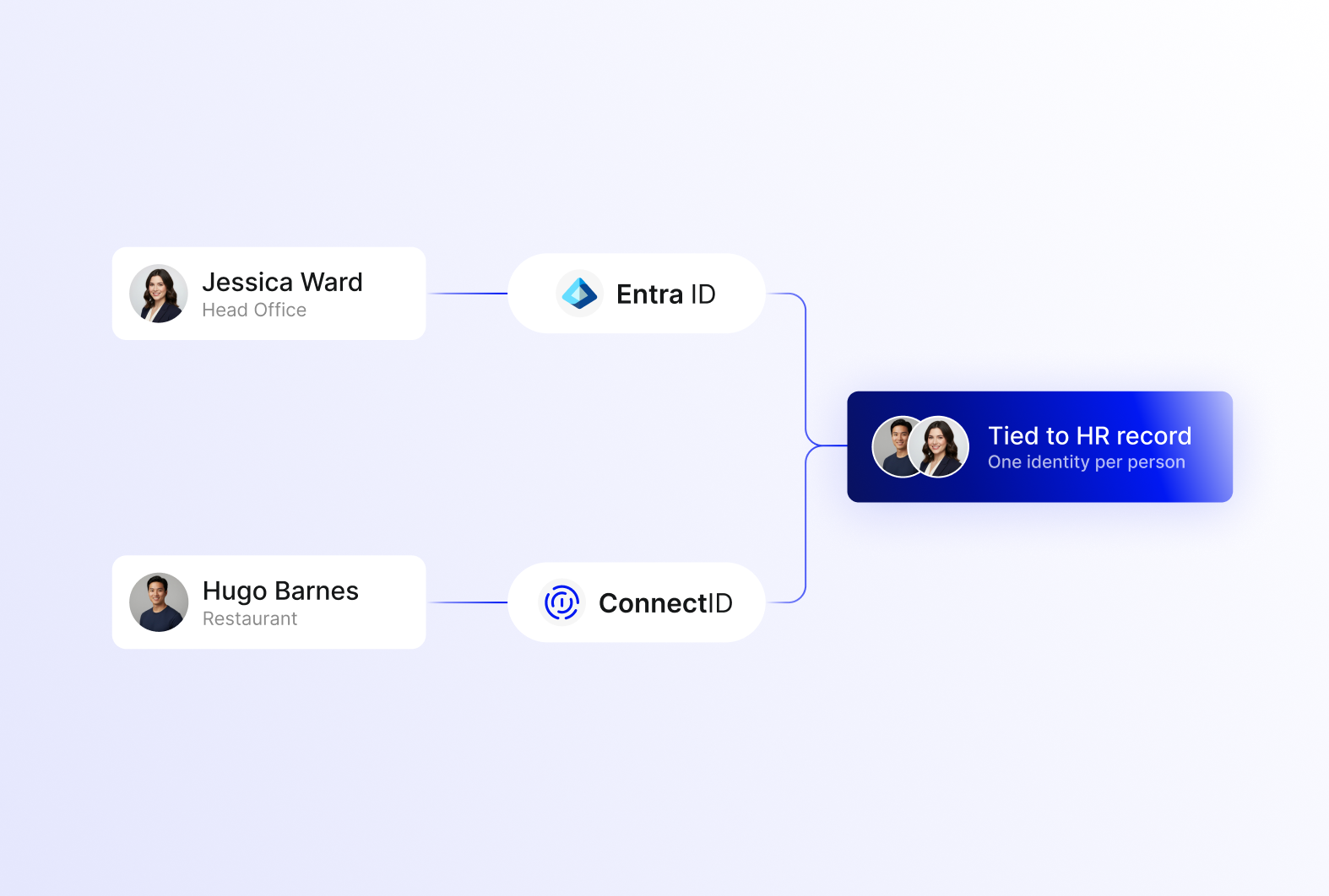 IDsConnectEntra3