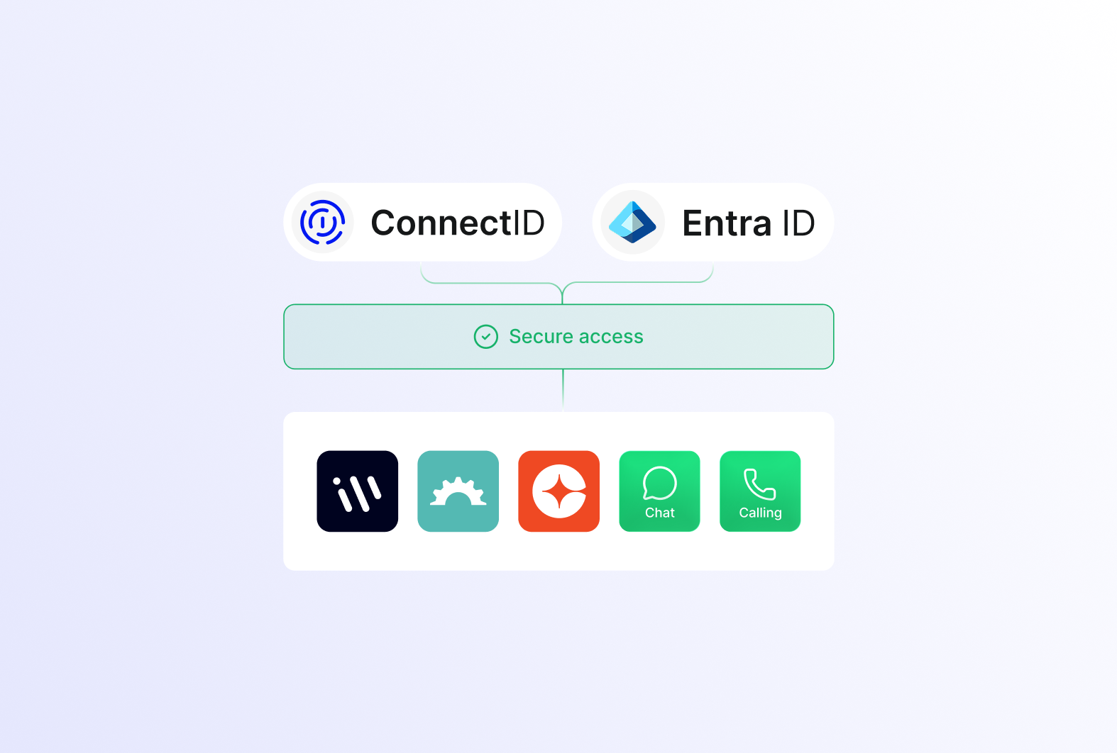 SS ConnectID